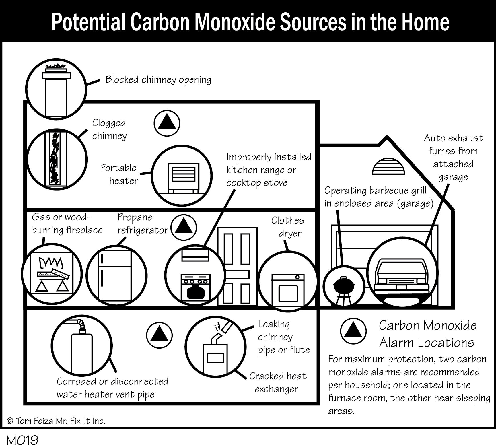 M019 - Potential Carbon Monoxide Sources in the Home