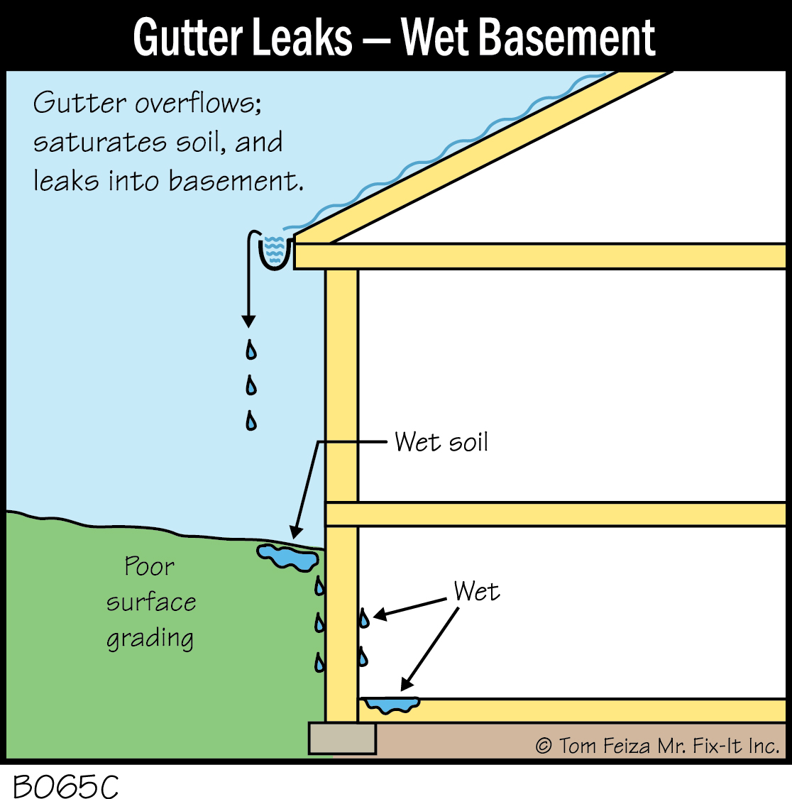 B065C - Gutter Leaks - Wet Basement