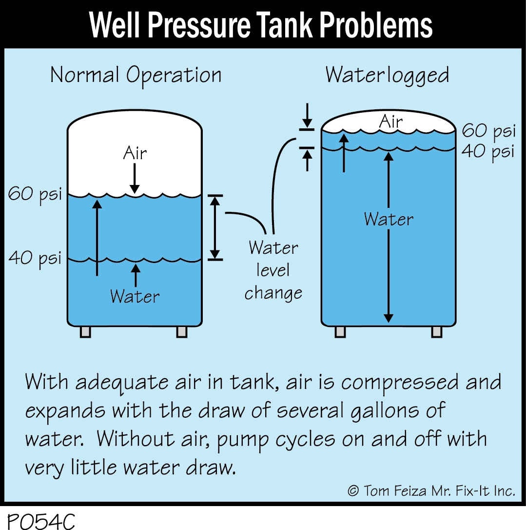 P054C - Well Pressure Tank Problems