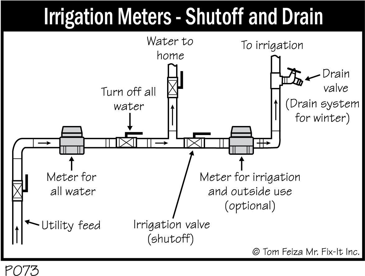P073 - Irrigation Meters - Shutoff and Drain