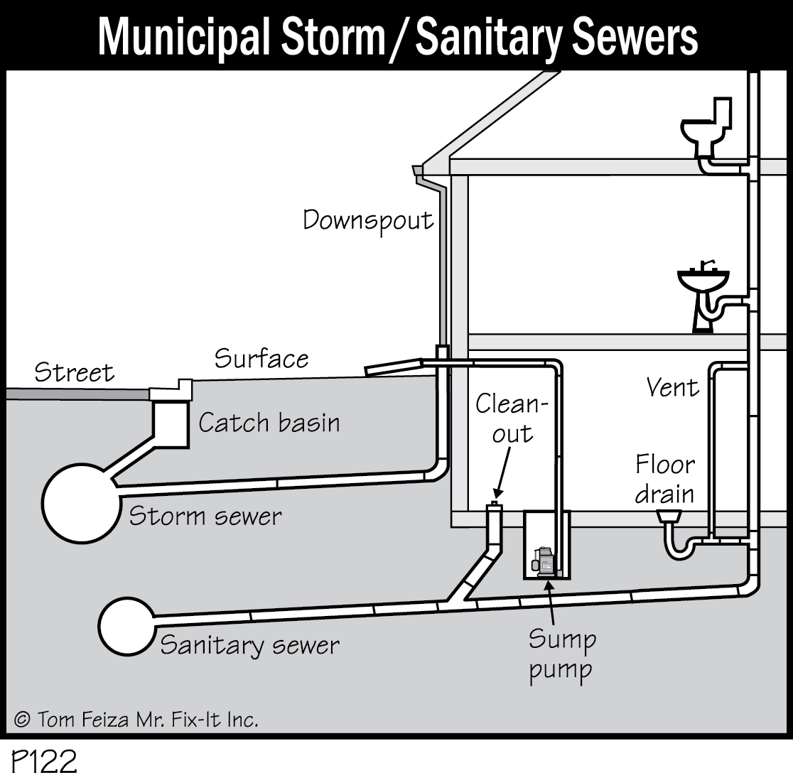 P122 - Municipal Storm_Sanitary Sewers